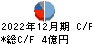 ＹＫＴ キャッシュフロー計算書 2022年12月期