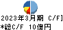 日本高周波鋼業 キャッシュフロー計算書 2023年3月期