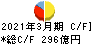 富山第一銀行 キャッシュフロー計算書 2021年3月期