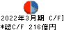 ジャパンディスプレイ キャッシュフロー計算書 2022年3月期
