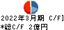 ペットゴー キャッシュフロー計算書 2022年3月期