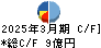 新日本理化 キャッシュフロー計算書 2025年3月期 新日本理化 キャッシュフロー計算書 2025年3月期