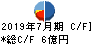 プレミアアンチエイジング キャッシュフロー計算書 2019年7月期