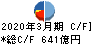 アプラスフィナンシャル キャッシュフロー計算書 2020年3月期