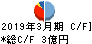 アクセル キャッシュフロー計算書 2019年3月期 アクセル キャッシュフロー計算書 2019年3月期