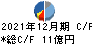 AnyMind Group キャッシュフロー計算書 2021年12月期 AnyMind Group キャッシュフロー計算書 2021年12月期