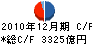 みずほ証券 キャッシュフロー計算書 2010年12月期