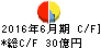 ニッセンホールディングス キャッシュフロー計算書 2016年6月期