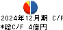 理経 キャッシュフロー計算書 2024年12月期