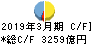 九州フィナンシャルグループ キャッシュフロー計算書 2019年3月期
