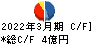 セブン工業 キャッシュフロー計算書 2022年3月期