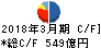 アプラスフィナンシャル キャッシュフロー計算書 2018年3月期