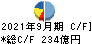 日本精工 キャッシュフロー計算書 2021年9月期