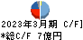 サンエー化研 キャッシュフロー計算書 2023年3月期