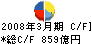 日本興亜損害保険 キャッシュフロー計算書 2008年3月期