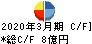 リーガルコーポレーション キャッシュフロー計算書 2020年3月期