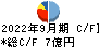 協和日成 キャッシュフロー計算書 2022年9月期