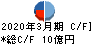 シンデン・ハイテックス キャッシュフロー計算書 2020年3月期