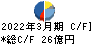 中国塗料 キャッシュフロー計算書 2022年3月期