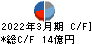 大成温調 キャッシュフロー計算書 2022年3月期 大成温調 キャッシュフロー計算書 2022年3月期