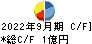 中央ビルト工業 キャッシュフロー計算書 2022年9月期