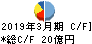 紀文食品 キャッシュフロー計算書 2019年3月期