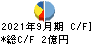 石川製作所 キャッシュフロー計算書 2021年9月期