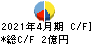 東和フードサービス キャッシュフロー計算書 2021年4月期