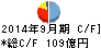 日立国際電気 キャッシュフロー計算書 2014年9月期