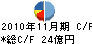 サンエー・インターナショナル キャッシュフロー計算書 2010年11月期