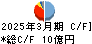 フクビ化学工業 キャッシュフロー計算書 2025年3月期