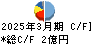 日本パワーファスニング キャッシュフロー計算書 2025年3月期