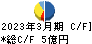 日本ケアサプライ キャッシュフロー計算書 2023年3月期