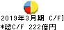 鳥取銀行 キャッシュフロー計算書 2019年3月期