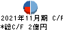 暁飯島工業 キャッシュフロー計算書 2021年11月期