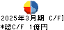 森尾電機 キャッシュフロー計算書 2025年3月期 森尾電機 キャッシュフロー計算書 2025年3月期