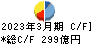 日本電気硝子 キャッシュフロー計算書 2023年3月期
