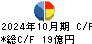 丹青社 キャッシュフロー計算書 2024年10月期 丹青社 キャッシュフロー計算書 2024年10月期
