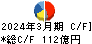 名港海運 キャッシュフロー計算書 2024年3月期 名港海運 キャッシュフロー計算書 2024年3月期