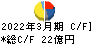 三谷産業 キャッシュフロー計算書 2022年3月期 三谷産業 キャッシュフロー計算書 2022年3月期