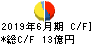 高見澤 キャッシュフロー計算書 2019年6月期