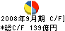 明治乳業 キャッシュフロー計算書 2008年9月期