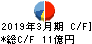 UEX キャッシュフロー計算書 2019年3月期 UEX キャッシュフロー計算書 2019年3月期