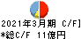 杉田エース キャッシュフロー計算書 2021年3月期 杉田エース キャッシュフロー計算書 2021年3月期