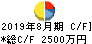 フューチャーリンクネットワーク キャッシュフロー計算書 2019年8月期 フューチャーリンクネットワーク キャッシュフロー計算書 2019年8月期