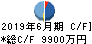 ホーブ キャッシュフロー計算書 2019年6月期