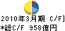 ＪＸ金属 キャッシュフロー計算書 2010年3月期