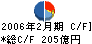 三越 キャッシュフロー計算書 2006年2月期
