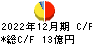 ダイナパック キャッシュフロー計算書 2022年12月期