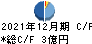 山田コンサルティンググループ キャッシュフロー計算書 2021年12月期